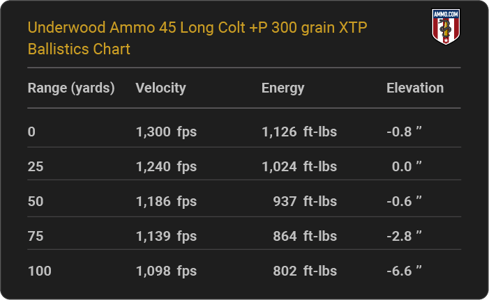 45 Long Colt Ballistics Tables From the Major Ammo Makers