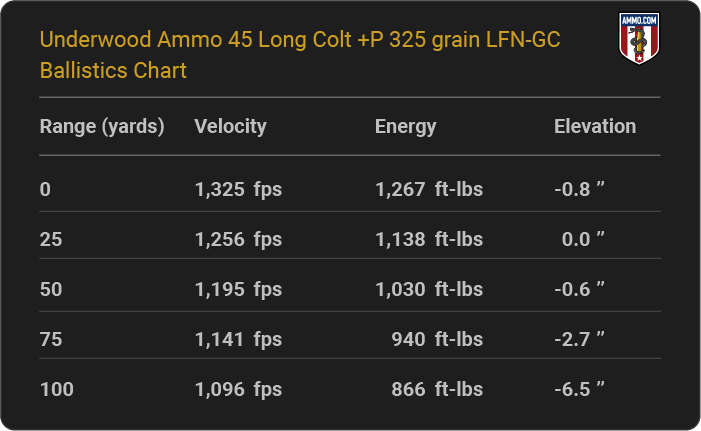 Underwood Ammo 45 Long Colt +P 325 grain LFN-GC Ballistics table
