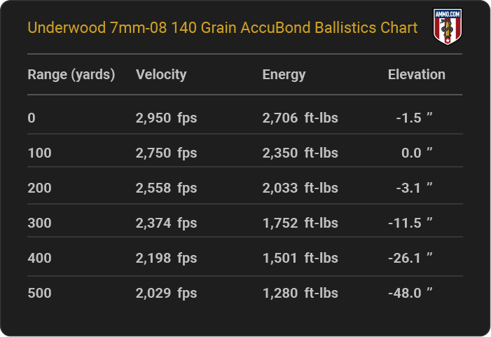 Underwood Ammo 7mm-08 140 grain AccuBond Ballistics table
