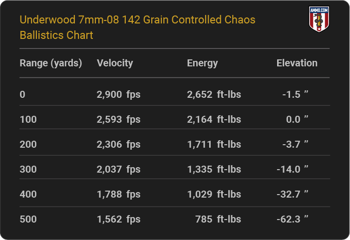 Underwood Ammo 7mm-08 142 grain Controlled Chaos FHP Ballistics table