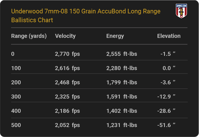 Underwood Ammo 7mm-08 150 grain AccuBond Long Range Ballistics table
