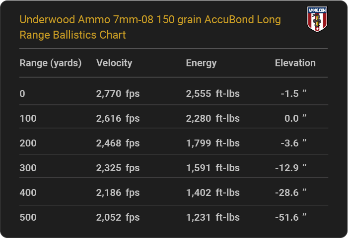 Underwood Ammo 7mm-08 150 grain AccuBond Long Range Ballistics table