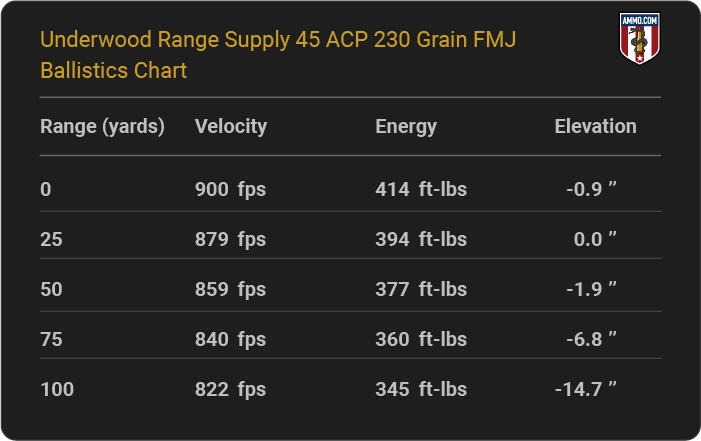 Underwood Range Supply 45 ACP 230 grain FMJ Ballistics table