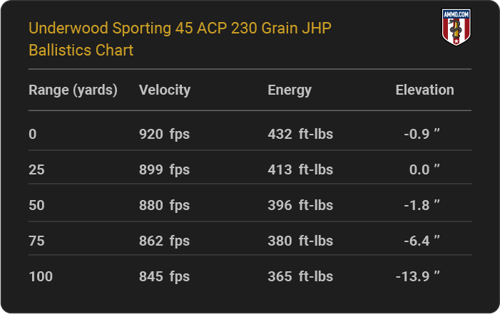 Underwood Sporting 45 ACP 230 grain JHP Ballistics table