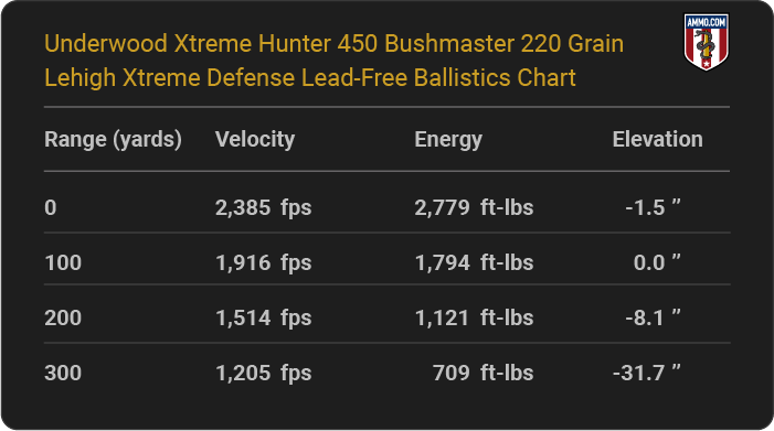 Underwood Xtreme Hunter 450 Bushmaster 220 grain Lehigh Xtreme Defense Lead-Free Ballistics table