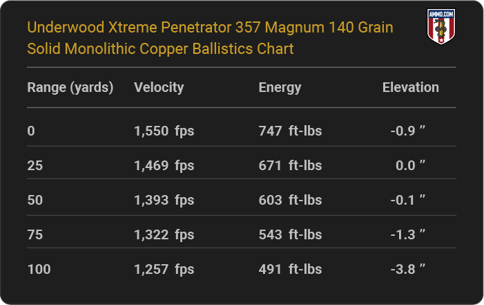 Underwood Xtreme Penetrator 357 Magnum 140 grain Solid Monolithic Copper Ballistics table