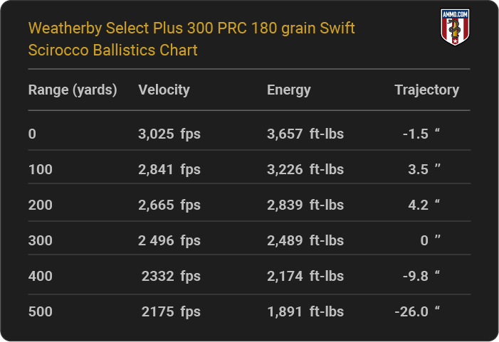 Weatherby Select Plus 300 PRC 180 grain Swift Scirocco Ballistics table