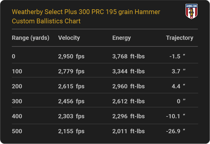 Weatherby Select Plus 300 PRC 195 grain Hammer Custom Ballistics table