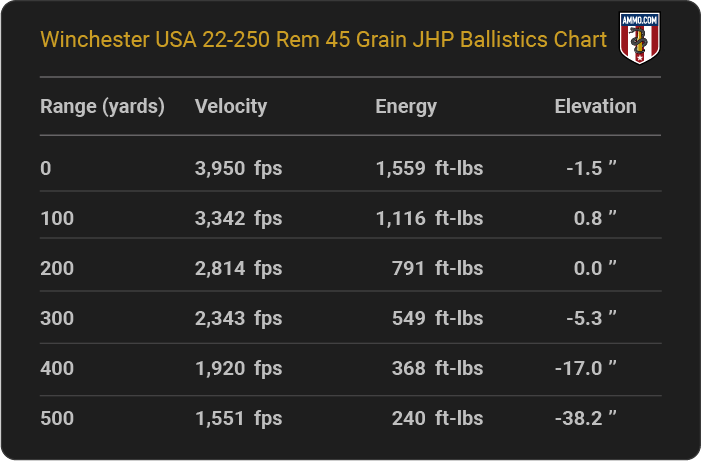 Winchester 22-250 Rem 45 grain JHP Ballistics table