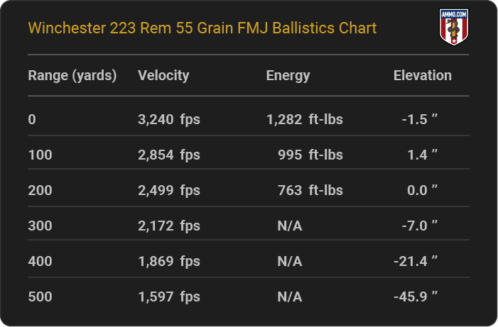 Winchester 223 Rem 55 grain FMJ Ballistics table
