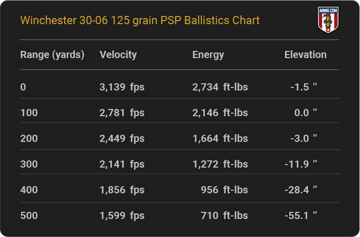 Winchester 30-06 125 grain PSP Ballistics table