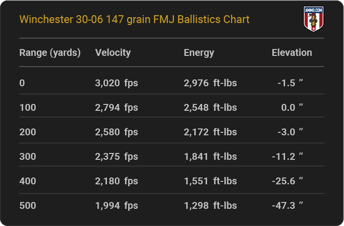 Winchester 30-06 147 grain FMJ Ballistics table