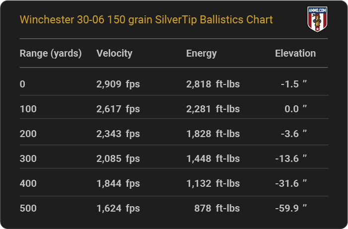 Winchester 30-06 150 grain SilverTip Ballistics table
