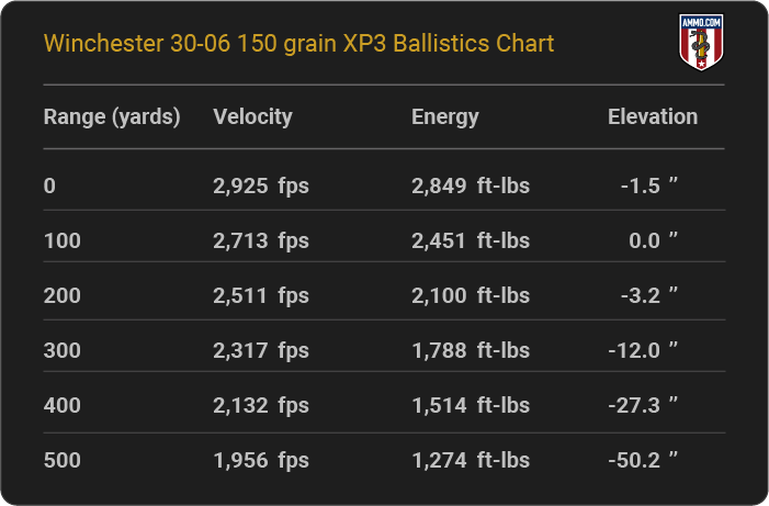 Winchester 30-06 150 grain XP3 Ballistics table