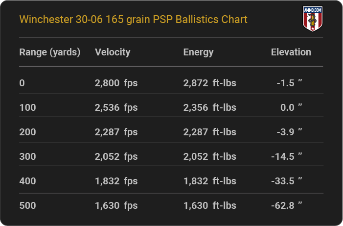 Winchester 30-06 165 grain PSP Ballistics table