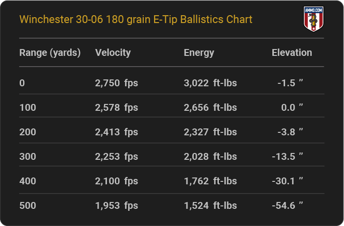 Winchester 30-06 180 grain E-Tip Ballistics table