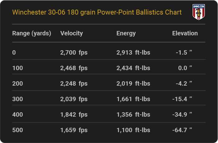 Winchester 30-06 180 grain Power-Point Ballistics table