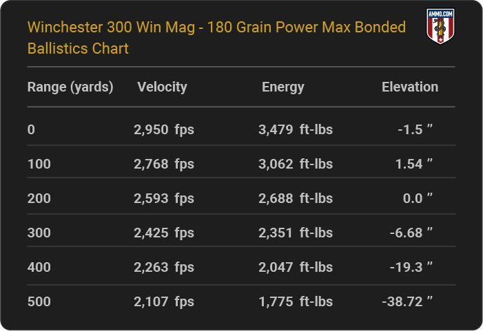 Winchester 300 Win Mag 180 grain Power Max Bonded Ballistics table