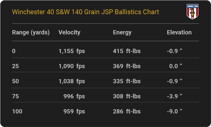 Winchester 40 S&W 140 grain JSP Ballistics table