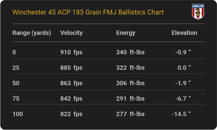 Winchester 45 ACP 185 grain FMJ Ballistics table