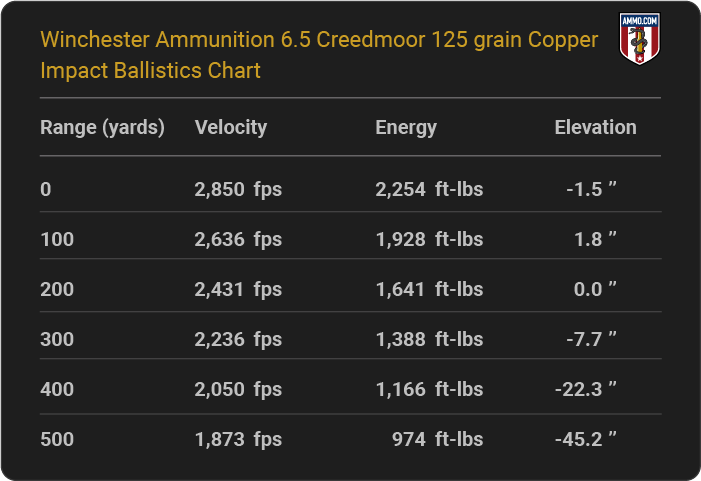 Winchester Ammunition 6.5 Creedmoor 125 grain Copper Impact Ballistics table