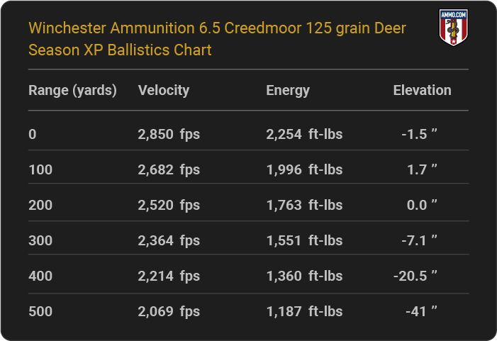 Winchester Ammunition 6.5 Creedmoor 125 grain Deer Season XP Ballistics table