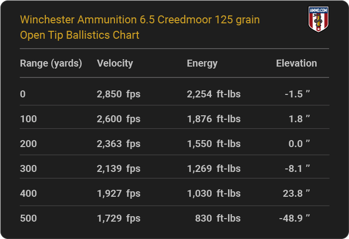 Winchester Ammunition 6.5 Creedmoor 125 grain Open Tip Ballistics table