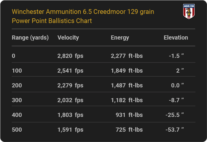 Winchester Ammunition 6.5 Creedmoor 129 grain Power Point Ballistics table