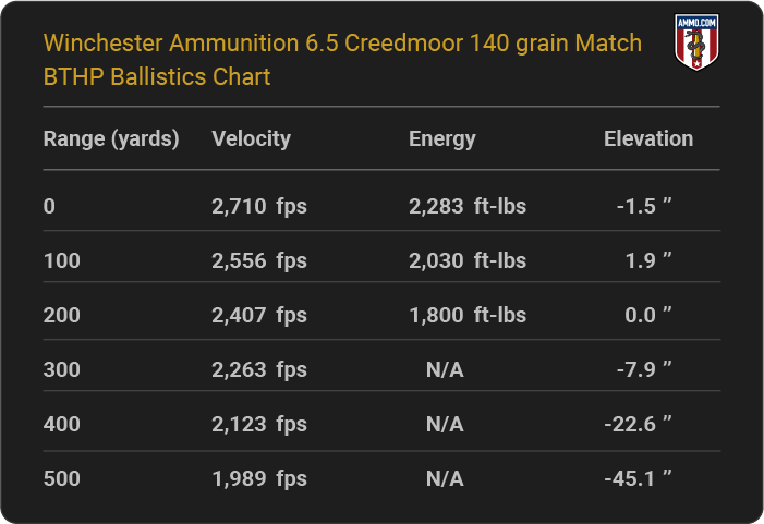 Winchester Ammunition 6.5 Creedmoor 140 grain Match BTHP Ballistics table