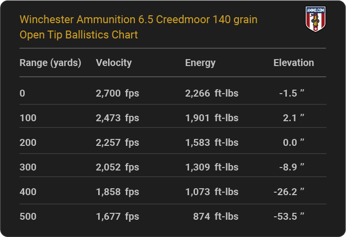 Winchester Ammunition 6.5 Creedmoor 140 grain Open Tip Ballistics table