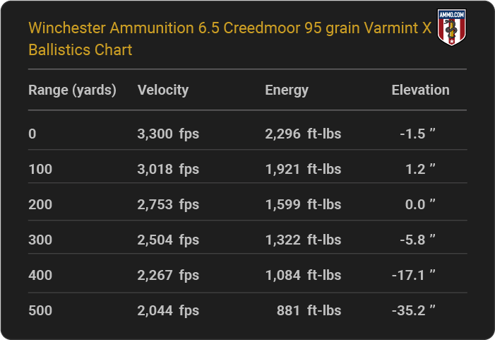 Winchester Ammunition 6.5 Creedmoor 95 grain Varmint X Ballistics table