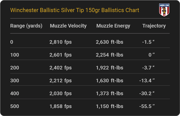 Winchester Ballistic Silver Tip 150 grain Ballistics Chart