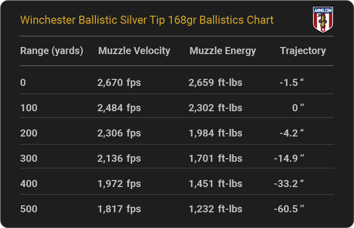 Winchester Ballistic Silver Tip 168 grain Ballistics Chart