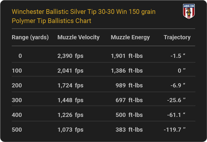Winchester Ballistic Silver Tip 30-30 Win 150 grain Polymer Tip Ballistics table