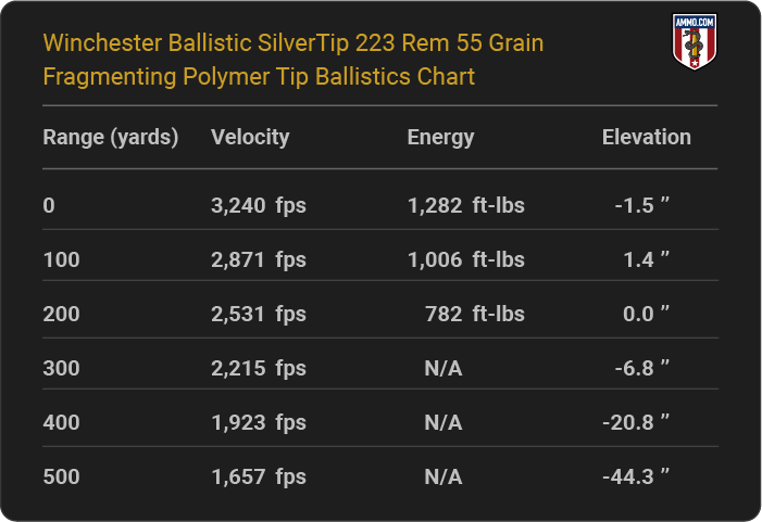 Winchester Ballistic SilverTip 223 Rem 55 grain Fragmenting Polymer Tip Ballistics table
