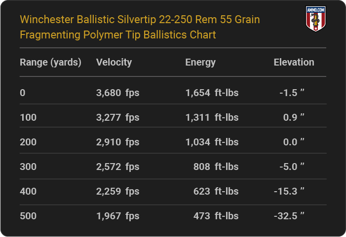 Winchester Ballistic Silvertip 22-250 Rem 55 grain Fragmenting Polymer Tip Ballistics table