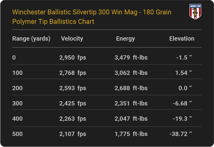 Winchester Ballistic Silvertip 300 Win Mag 180 grain Polymer Tip Ballistics table