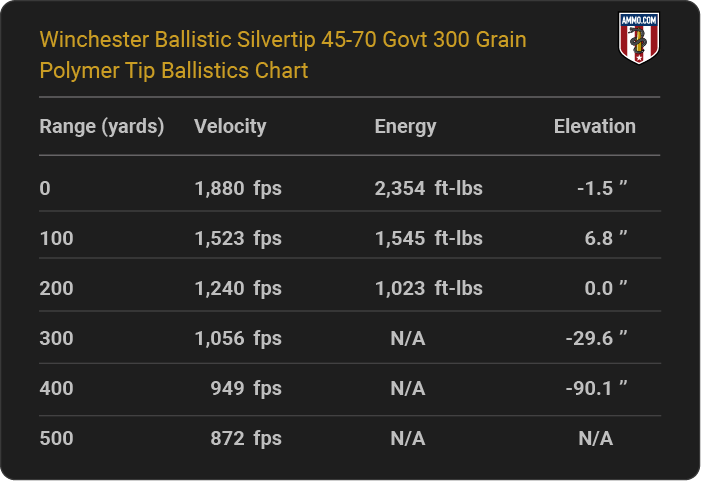 Winchester Ballistic Silvertip 45-70 Govt 300 grain Polymer Tip Ballistics table