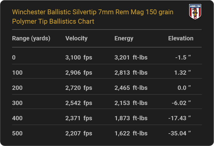 Winchester Ballistic Silvertip 7mm Rem Mag 150 grain Polymer Tip Ballistics table
