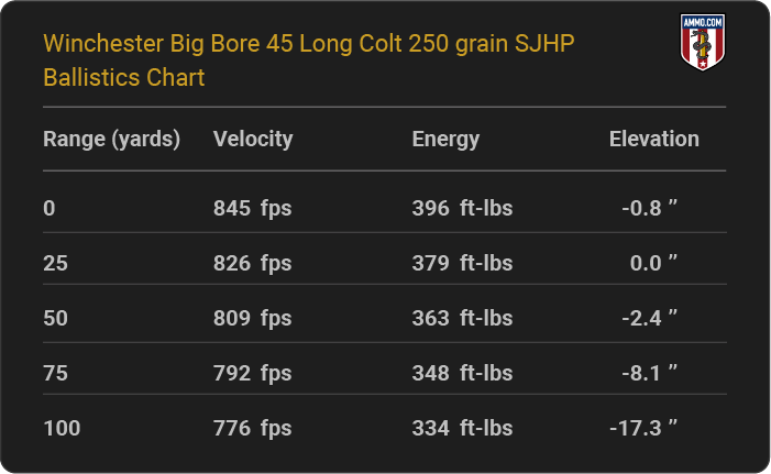 Winchester Big Bore 45 Long Colt 250 grain SJHP Ballistics table