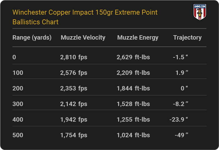Winchester Copper Impact 150 grain Extreme Point Ballistics Chart