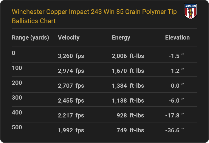 Winchester Copper Impact 243 Win 85 grain Polymer Tip Ballistics table