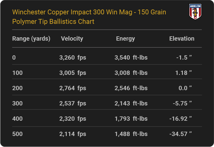 Winchester Copper Impact 300 Win Mag 150 grain Polymer Tip Ballistics table