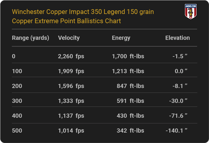 Winchester Copper Impact 350 Legend 150 grain Copper Extreme Point Ballistics table