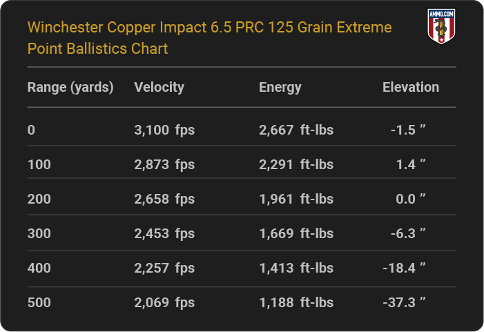 6.5 PRC Ballistics Charts From Leading Ammo Makers