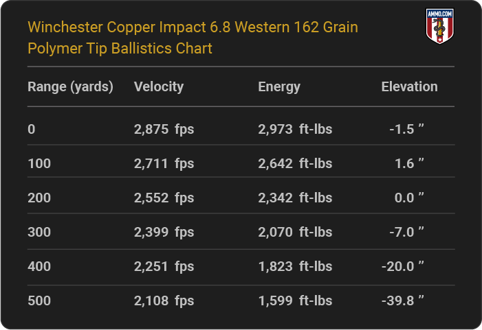 Winchester Copper Impact 6.8 Western 162 grain Polymer Tip Ballistics table