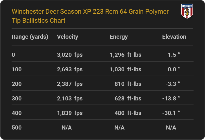 Winchester Deer Season XP 223 Rem 64 grain Polymer Tip Ballistics table