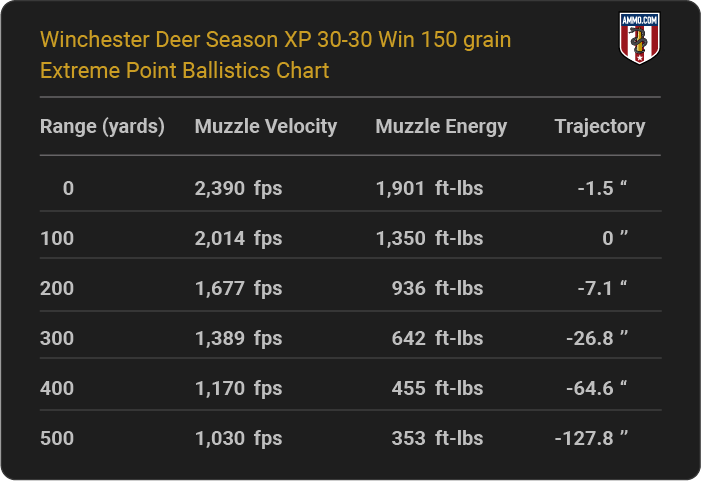 Winchester Deer Season XP 30-30 Win 150 grain Extreme Point Ballistics table