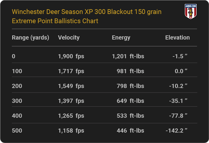 Winchester Deer Season XP 300 Blackout 150 grain Extreme Point Ballistics table