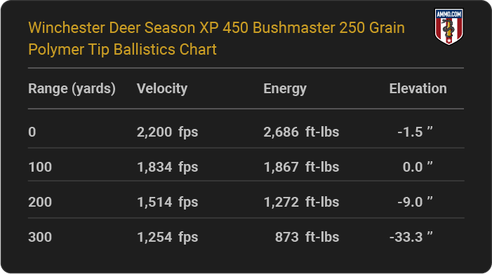 Winchester Deer Season XP 450 Bushmaster 250 grain Polymer Tip Ballistics table